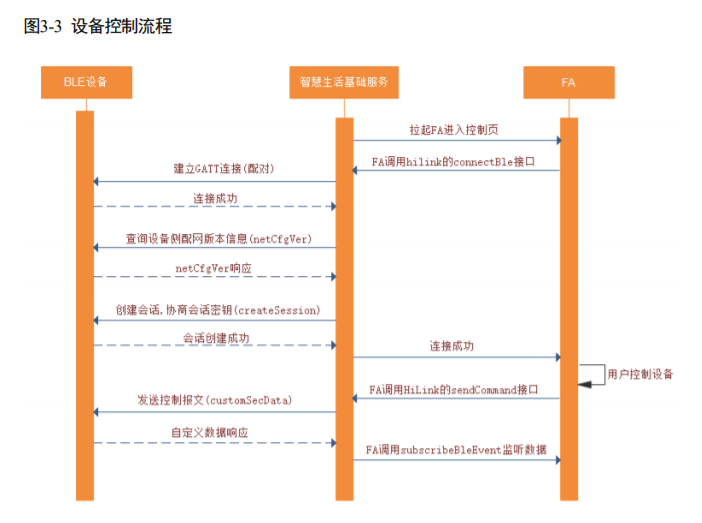 通信技术