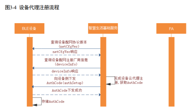 通信技术