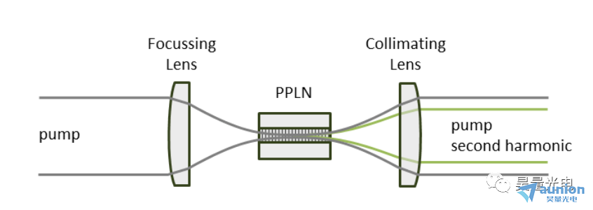 PPLN晶体的应用说明