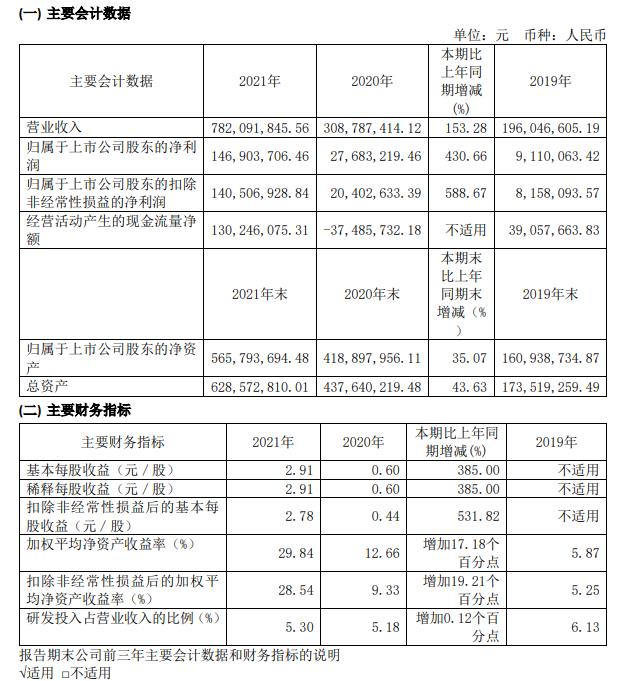 科创板苏州东微半导体2021年营业增长153.28%