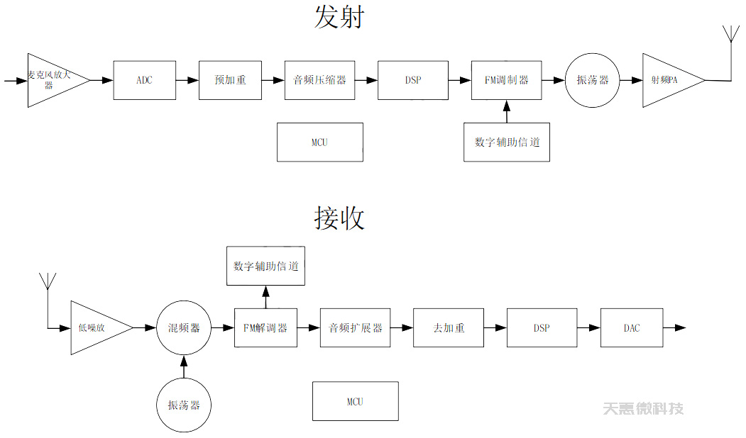 芯片