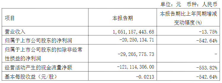 國內最大活塞企業渤海汽車系統發布2022年第一季度報告