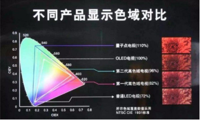 <b class='flag-5'>量子</b>點<b class='flag-5'>電視</b>與傳統液晶<b class='flag-5'>電視</b>的區別是什么