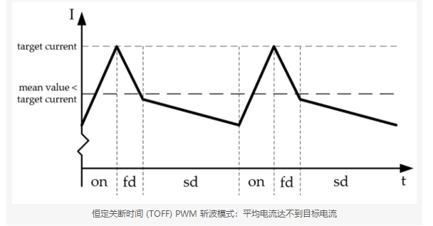 驱动IC