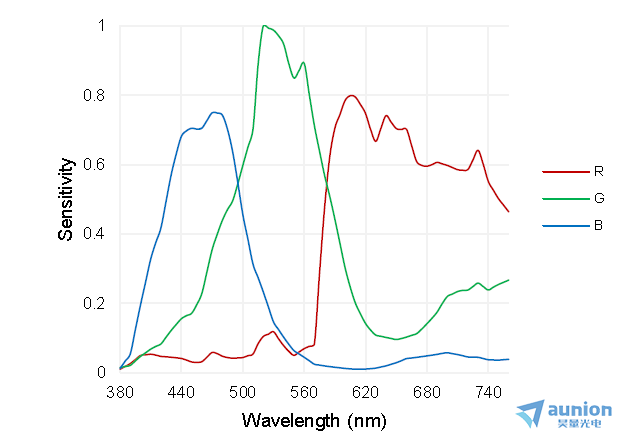 基于光谱可调LED光源颜色精度导向数据简化多光谱成像