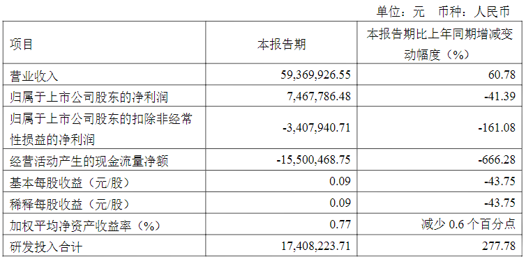 測試電源及儀器廠商科威爾發(fā)布2022年第一季度報告