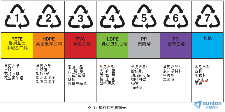 高光谱相机在塑料分类方面中的应用