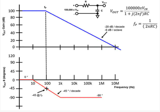 如何运用波特图来确保电路的稳定性