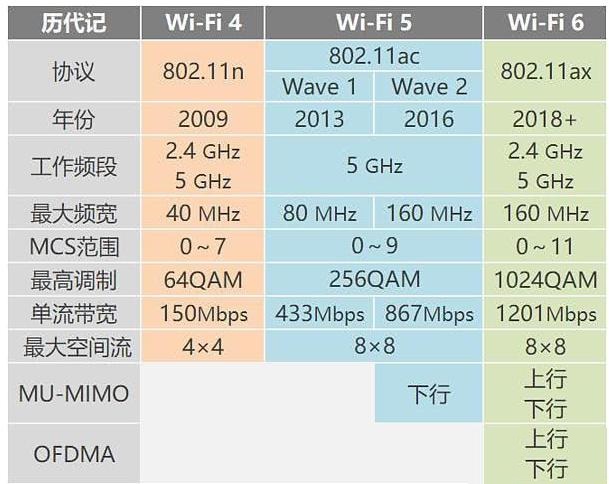 浅谈WiFi 6和WiFi 5的区别
