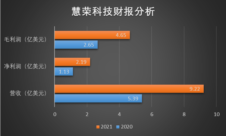 慧荣科技