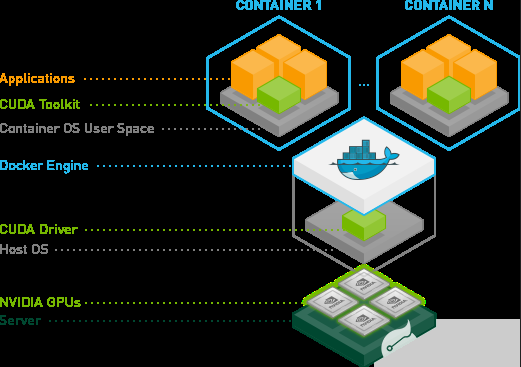 如何使用NVIDIA Docker<b>部署</b>GPU<b>服务器</b><b>应用程序</b>