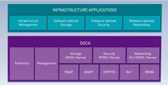 使用NVIDIA <b>DOCA</b> SDK提升数据<b>中心</b>的性能<b>和</b>安全性