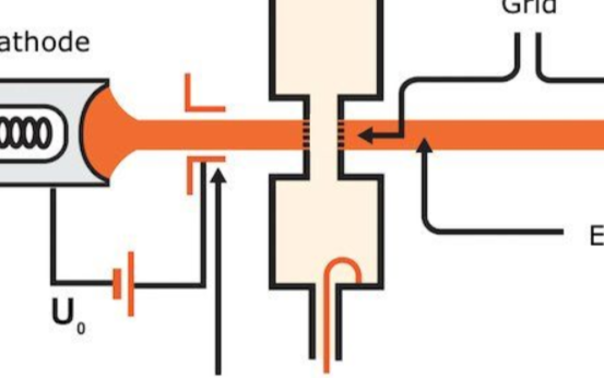 双腔速调管的独特构造和电子束的概念