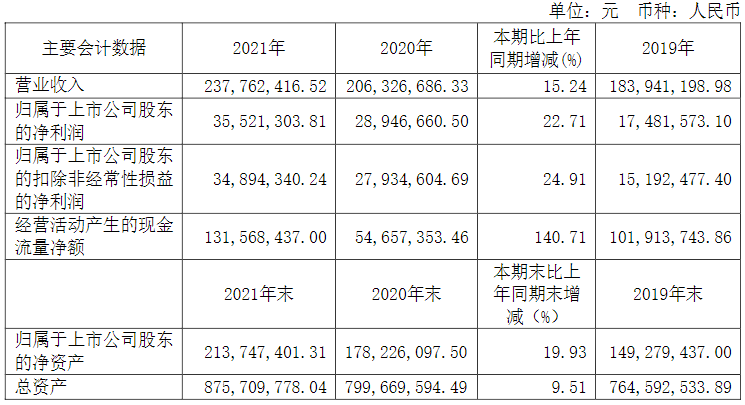 計算機(jī)軟件研發(fā)與系統(tǒng)集成企業(yè)博通股份發(fā)布2021年報