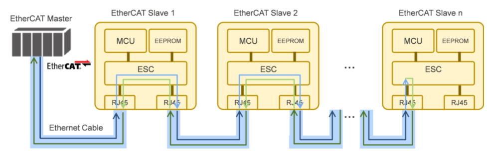 R-IN32M3模块让EtherCAT产品的开发更简单