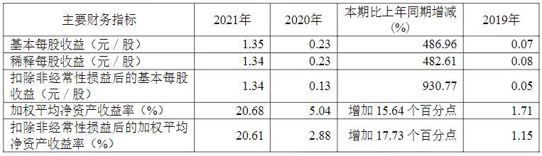 电子元器件研发生产企业泰晶科技半岛发布2021年报(图2)