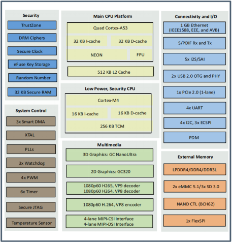 i.MX 8M Mini处理器资源框图