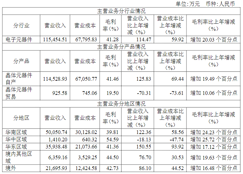 电子元器件研发生产企业泰晶科技半岛发布2021年报(图4)