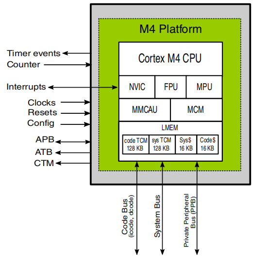 i.MX 8M Mini Cortex-M4资源框图