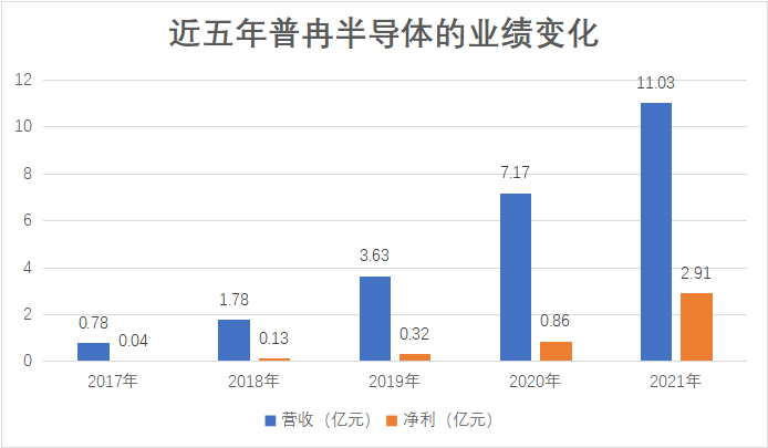 存储芯片