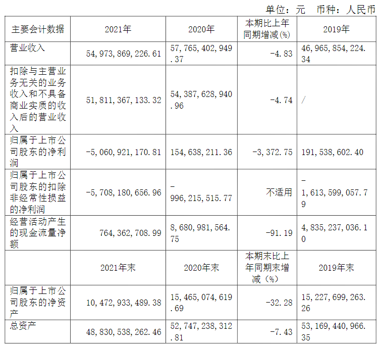 福田汽車發(fā)布2021年報