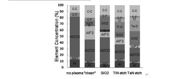 金屬<b class='flag-5'>蝕刻</b>殘留物對對<b class='flag-5'>等離子體</b>成分和均勻性的影響