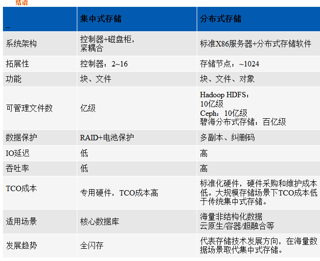 分布式存储