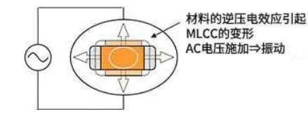 MLCC电容啸叫的机理及解决方案