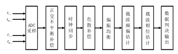 光通信