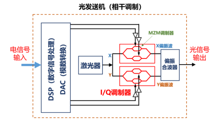 光通信