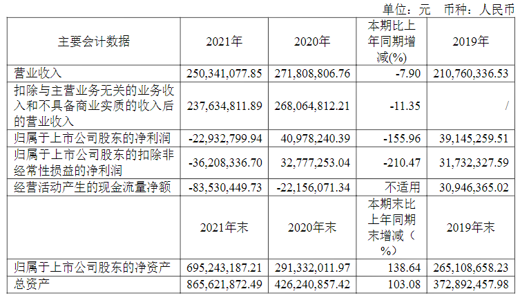 工业无人机企业纵横股份<b>发布</b><b>2021</b><b>年报</b>