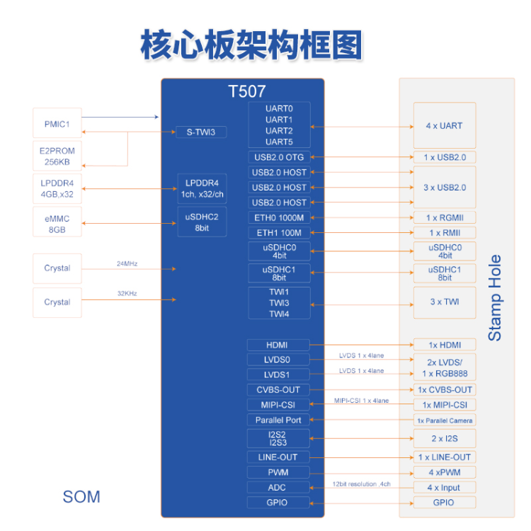 国产ARM开发板Linux 嵌入式全志T507核心板车规级芯片-米尔电子-米尔 