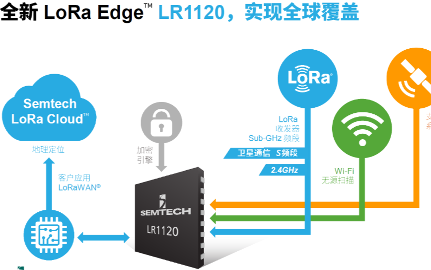 多頻段連接，Semtech推出可實現全球覆蓋的物聯網芯片LR1120