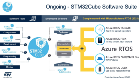 将Azure RTOS集成到STM32生态系统中降低进入门槛