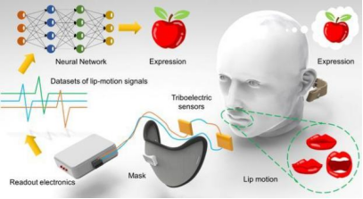 傳感器在唇語解讀系統中的應用說明