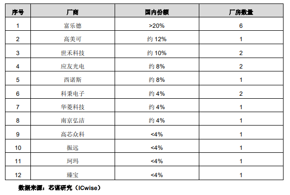 中芯国际