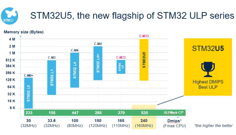 Microvisor和<b class='flag-5'>STM32U5</b><b class='flag-5'>支持</b>新的物联网开发范式