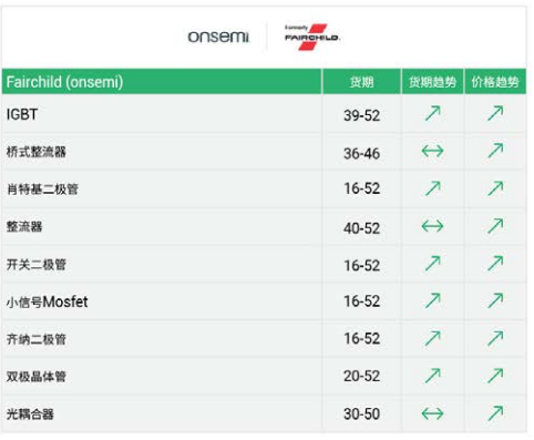 中国电子展： Q2汽车半导体交期价格双...