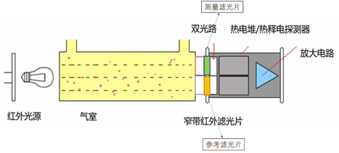 <b class='flag-5'>紅外</b><b class='flag-5'>二氧化碳</b><b class='flag-5'>傳感器</b>的原理介紹