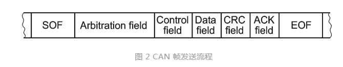 控制器