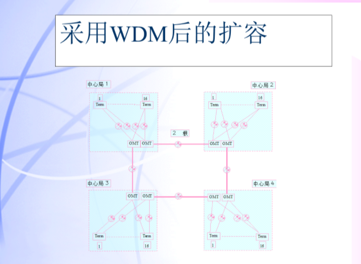 网络