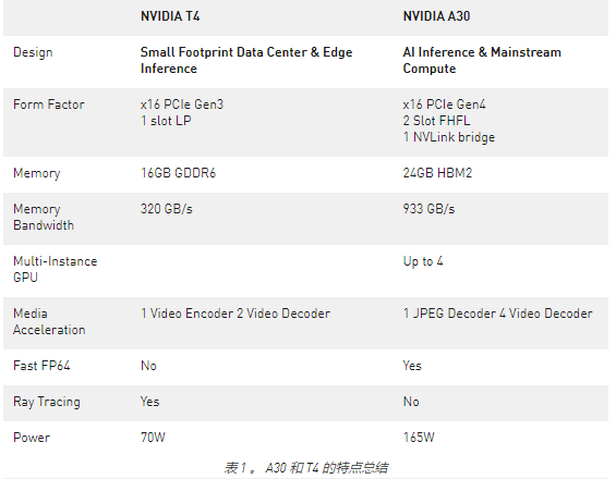 使用NVIDIA A30 GPU加速AI推理工作负载