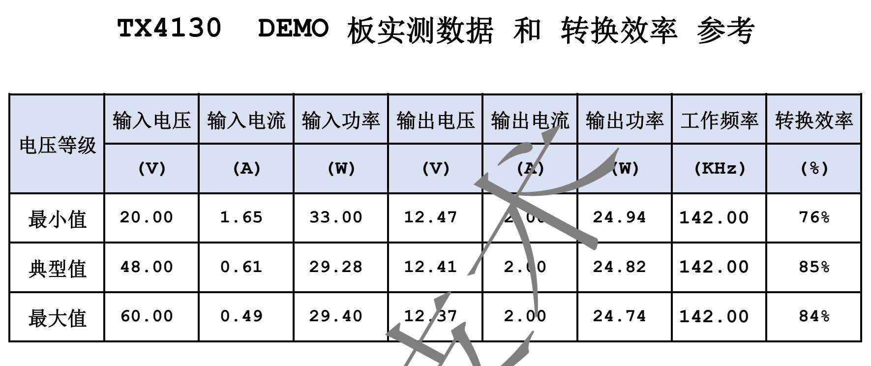 TX4130 DEMO 板實測數據和轉換效率參考