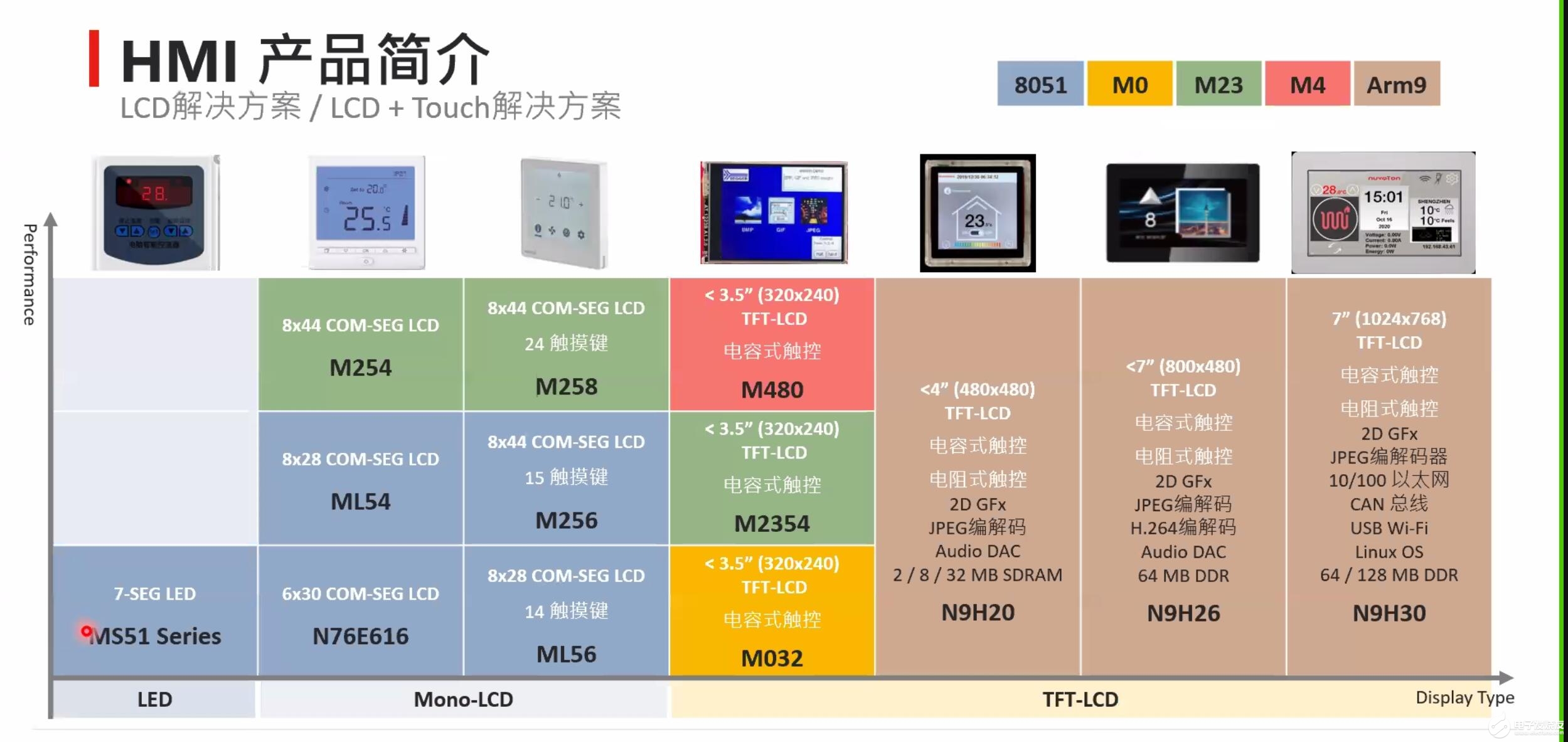 MPU  PLC  NUC972DF61YC  带LCD显示