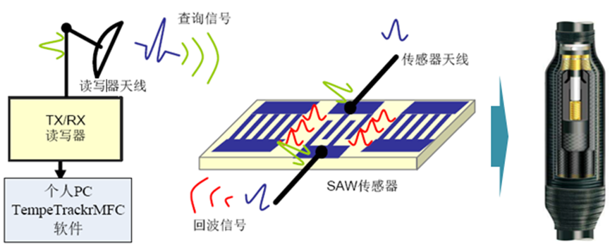 声表面波技术在电缆接头测温中的应用