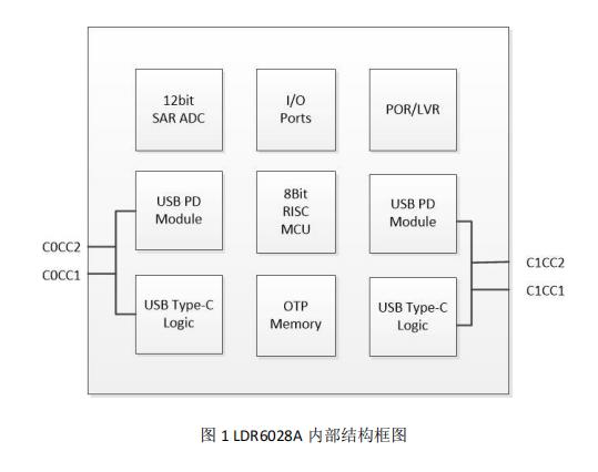 LDR6028A PD通訊芯片概述、特點及應用