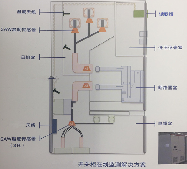 開關柜<b class='flag-5'>無</b><b class='flag-5'>源</b><b class='flag-5'>無線</b><b class='flag-5'>測溫</b><b class='flag-5'>裝置</b>安裝方案概述