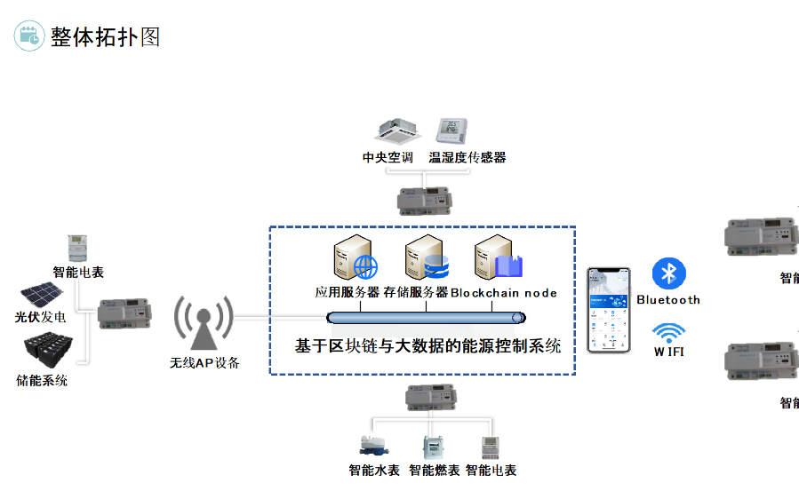 助力雙碳達(dá)標(biāo)，躍昉科技推出基于BF2的工業(yè)園區(qū)節(jié)能降碳服務(wù)方案