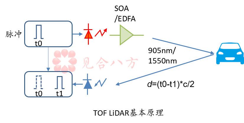 放大器