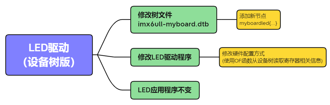 驱动